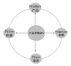  市场营销产品策略 市场营销与产品研发要同步