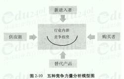  竞争者的反应模式 估计竞争者的反应模式