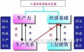  上层社会 社会阶段性与上层建筑的表述无关