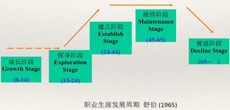  职业生涯 第一周期 IT企业发展周期中的员工职业生涯管理