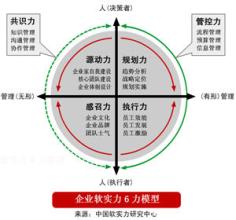  基业长青轨迹：理念-软实力-核心生存力