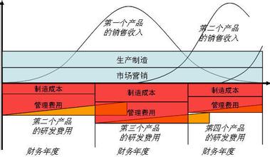  abc成本法的优缺点 ABC成本法