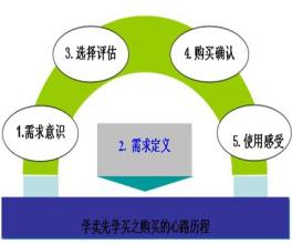  客户需求的另外一种诠释：企业被收购的需求