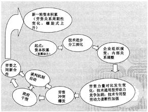  马克思政治经济学原理 劳资关系与行业分工-马克思经济学及其反面