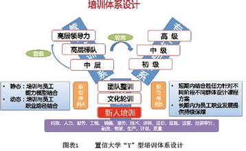  多层次金融体系 层次化的培训与发展体系