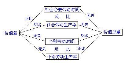  社会必要劳动时间 “社会必要劳动量”新说