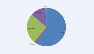  2016中国搜索市场份额 中国搜索市场的生态图