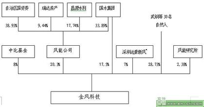  金风科技：好日子有多长（1）