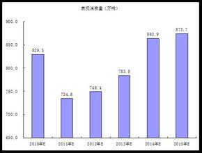  物联网行业分析报告 铬铁矿行业分析报告