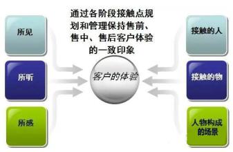  体验式营销经典案例 体验式营销决定深度