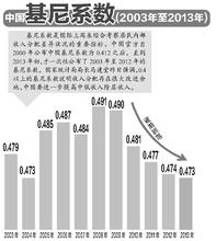  世界基尼系数 中国社会岂一个“基尼系数”所能概括？