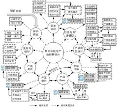  创新过程模型 创新过程模型分析