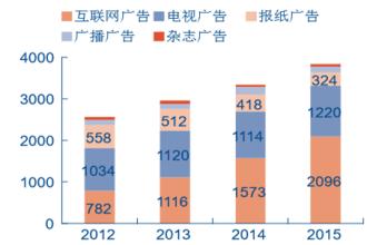  未来的市场前景 网络广告市场未来3年将继续高速发展