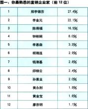  中国银行渠道管理部 论中国直销渠道管理（1）