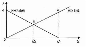  科斯定理 引而不用的科斯定理