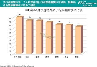  快速消费品行业：“变动”隐含变数　薪酬增长空间大