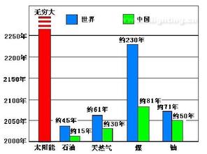  太阳能未来发展趋势 中国太阳能媒体发展及未来