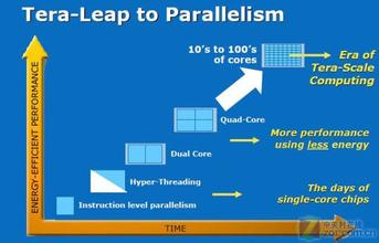  amd和intel AMD与INTEL的不同战略路径