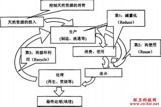  循环经济的三个原则是 循环经济的理念及其3R原则