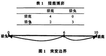  演化与博弈论 博弈均衡思想的演化