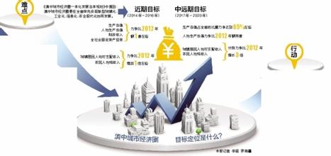 新经济与城市发展 城市经济发展的真正涵义