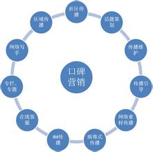  优势劣势分析图 口碑营销的十大优势和四大劣势