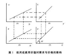  劳动价值论 劳动价值论如何纳入‘效用‘因素---读许光伟《试论劳动对效用的