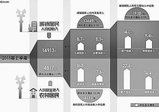  贫富分化 市场化改革带来贫富分化？--农民工与城市居民收入分布形态的比较