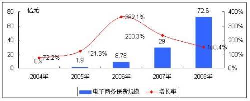  产业基金市场化转型 市场化与中国保险产业运行效率（1）