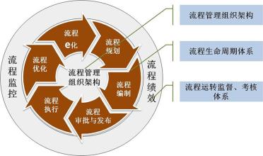  对管理制造流程的认识 认识医院流程管理