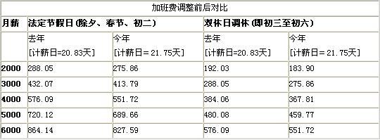  年休假薪酬计算方法 上班族薪酬计算方法变更