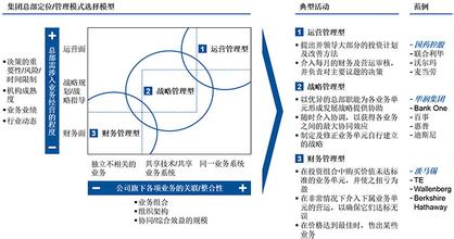  集团财务管控模式 怎样建立有效的管控模式