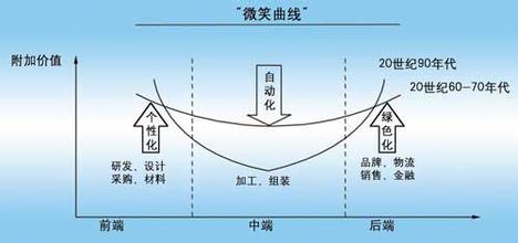  印建安、席酉民之：微笑曲线——“板凳”理论