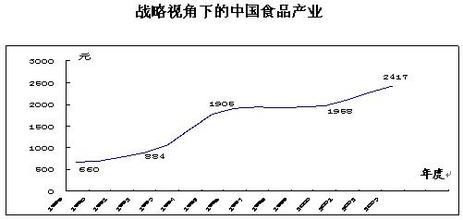  战略高管的视角pdf 战略视角下的中国食品产业