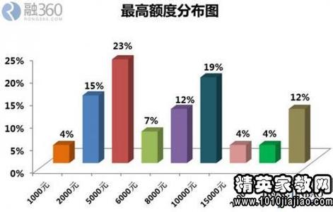  学生手机消费现状调查 学生市场消费现状1