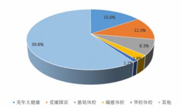  北京体检市场分析 国内八城市体检市场分析