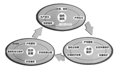  促进我国县域经济可持续发展的经济模式选择:循环经济