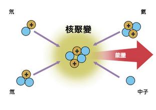  核裂变与核聚变 恒星裂变与聚变模式《广义场论》第4节（1）