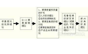  综合比较优势理论：比较优势理论的三大转变