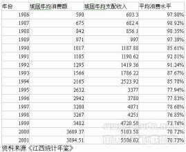  城镇居民消费价格指数 江西城镇居民消费函数实证分析