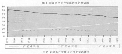  安徽省产业结构现状 产业结构对安徽省经济增长影响的分析