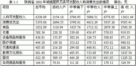  陕西省城镇居民养老金 陕西省居民消费结构的扩展线性模型分析