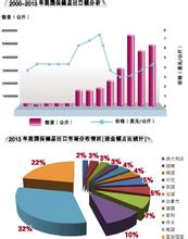  保健品市场调查报告 浙江保健品市场管理盲区多