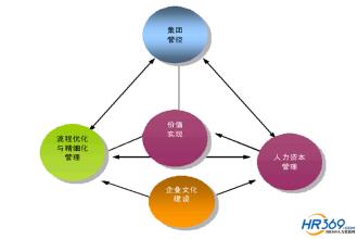  五大关键性改革任务 量化五大关键体系 有效管理人力资源2