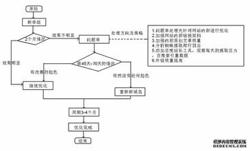  移动广告优化思维 流程优化思维模式二、三言