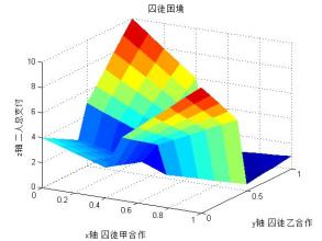  博弈论囚徒困境 博弈论经典案例“囚徒困境”及其实证分析（一）