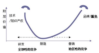  微笑曲线理论 微笑曲线