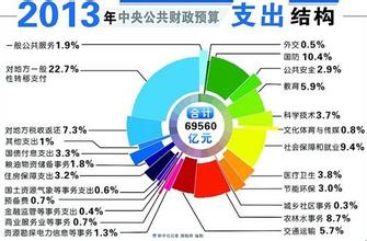  中国家庭教育支出规模 公共支出的规模和结构