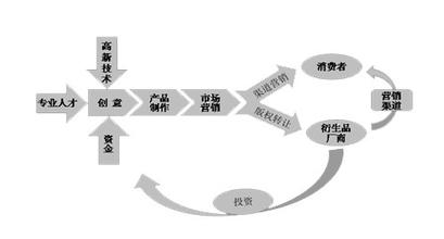  文化资本：经济增长源泉的一种解释