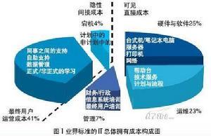  机会成本的计算 “机会成本”不属于成本概念